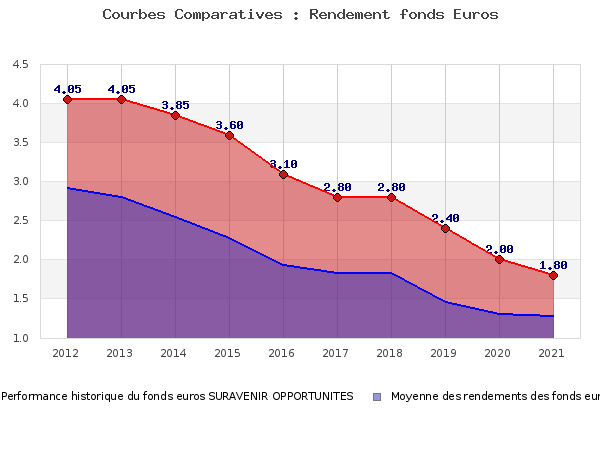 Performances fonds euros SURAVENIR OPPORTUNITES fonds euros SURAVENIR OPPORTUNITES, performances comparées à la moyenne des fonds en euros du marché